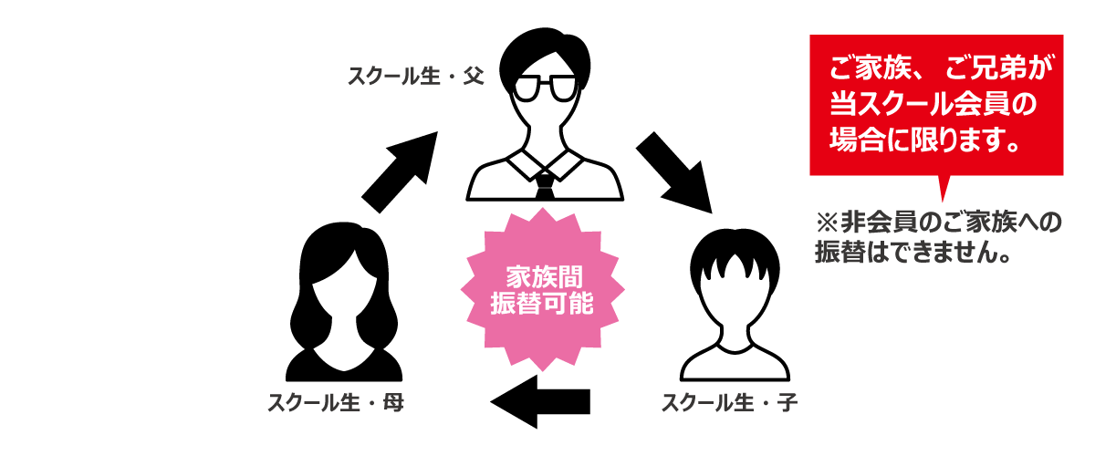 家族振替